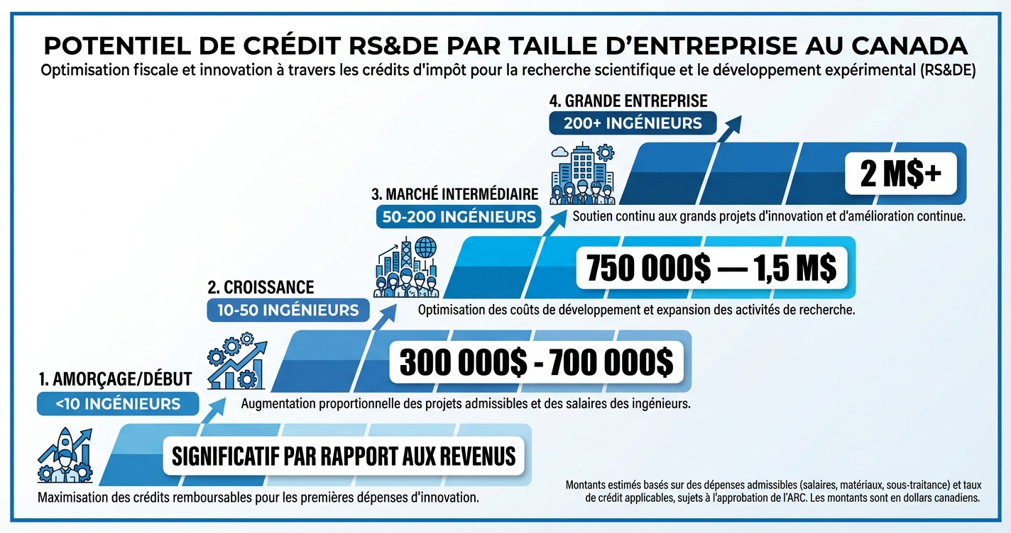 Potentiel de crédit RS&DE par taille d'entreprise