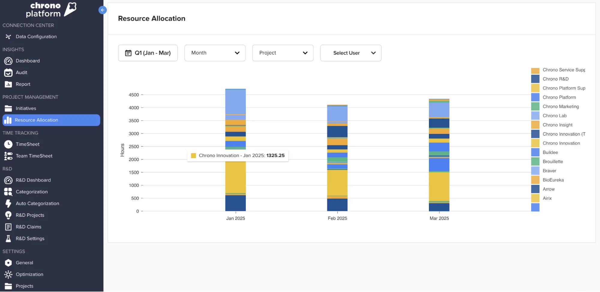 Chrono Platform resource allocation chart showing team hours across projects