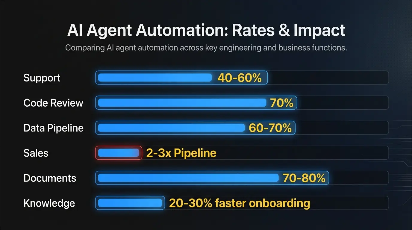 Comparison of human-in-the-loop review rates across six agent categories, from 40% auto-approved in support to 80% in document processing