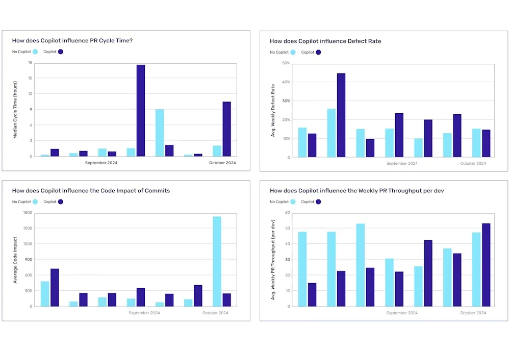 Code Climate Velocity dashboard
