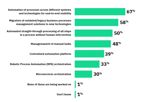 Reasons why companies implement automation