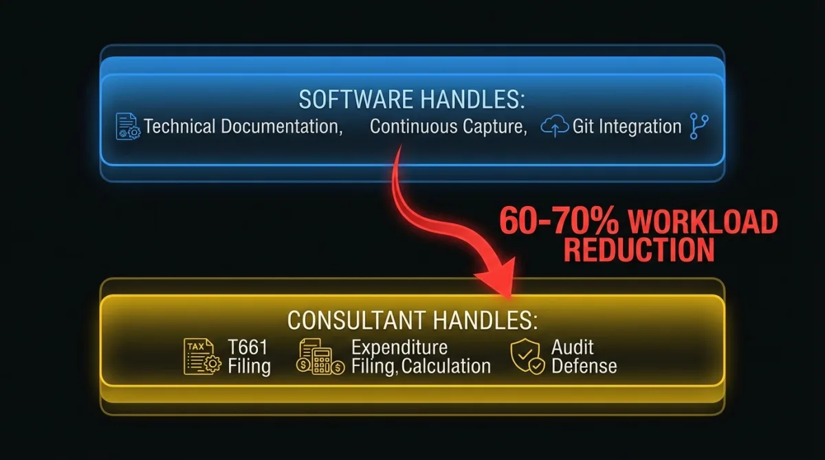 The hybrid SR&ED model: software handles documentation, consultant handles filing and audit defense