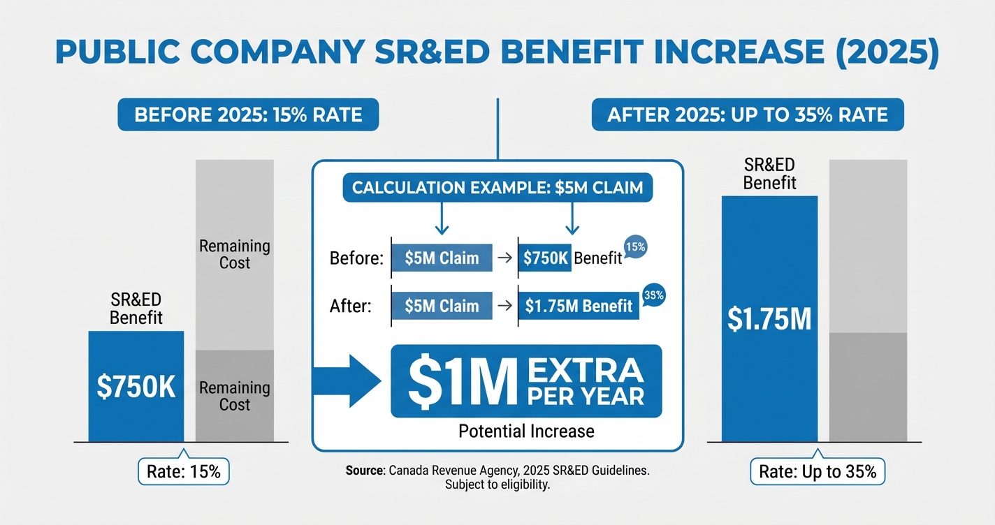 Public company SR&ED benefit increase
