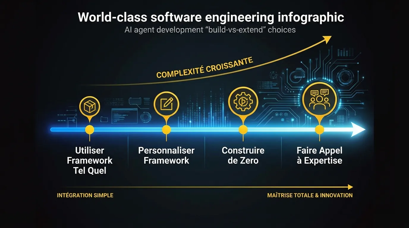 Le spectre construire-vs-étendre pour le développement d'agents IA, de l'utilisation des frameworks tels quels jusqu'à la construction from scratch