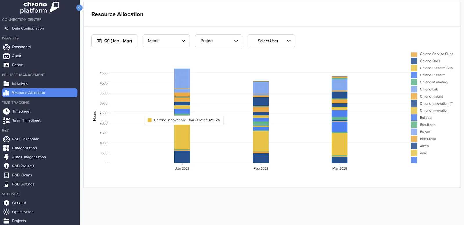 Bar chart view of project-based resource allocation across multiple teams in Chrono Platform