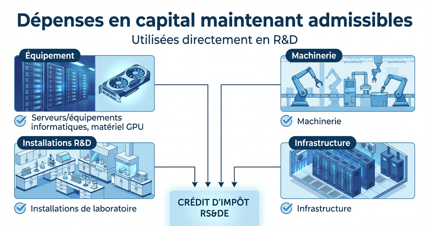 Dépenses en capital maintenant admissibles pour la RS&DE
