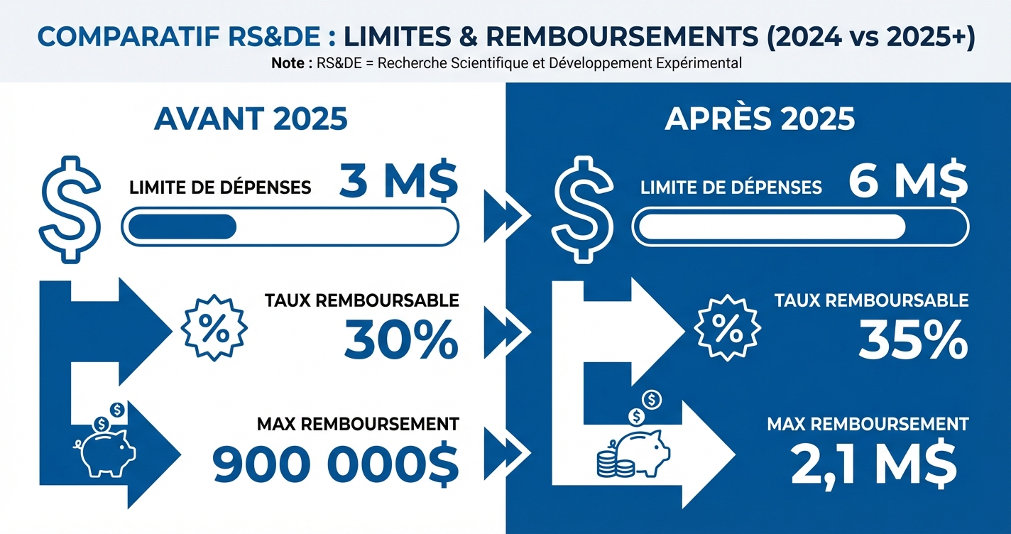 Comparaison des plafonds de dépenses RS&DE avant et après 2025