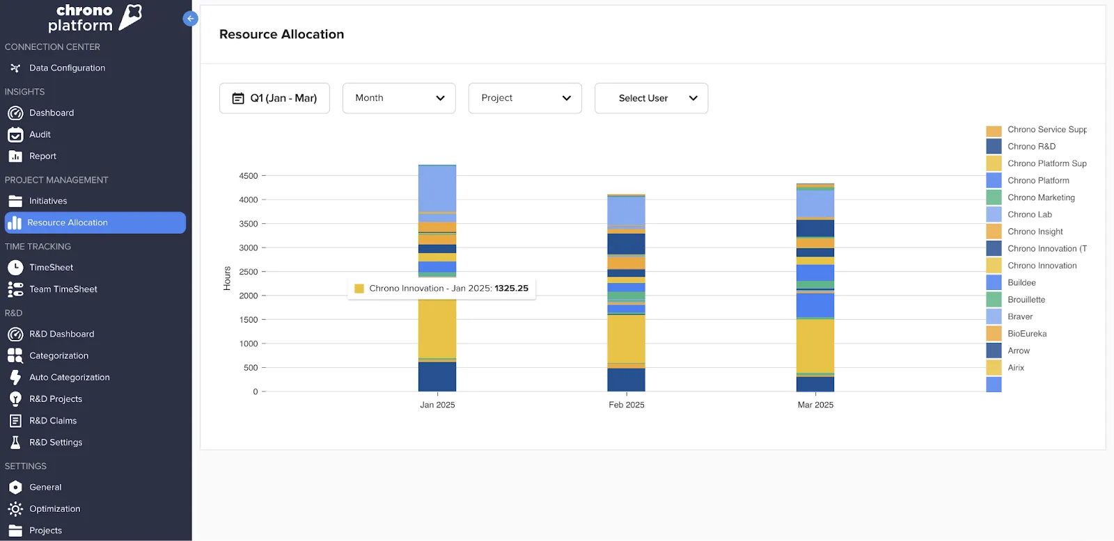 Chrono engineering spend by initiative dashboard