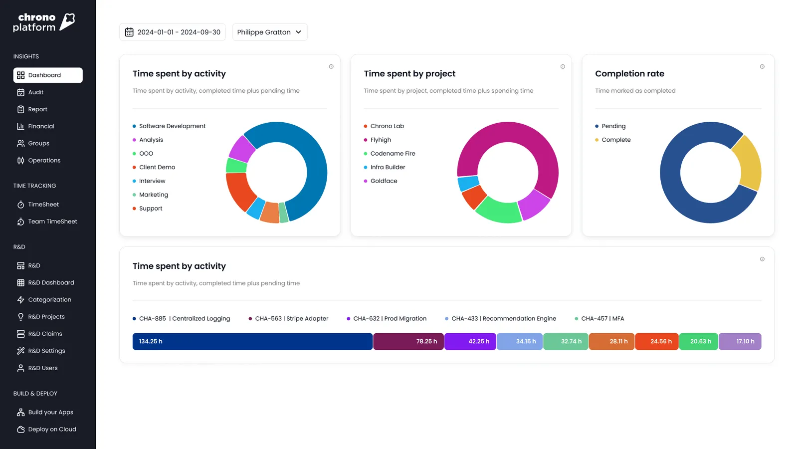 Chrono dashboard showing time spent by activity and project