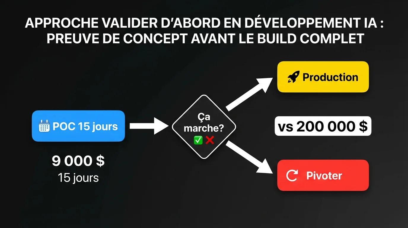 Le flux de travail « valider d'abord » de la preuve de concept à la production