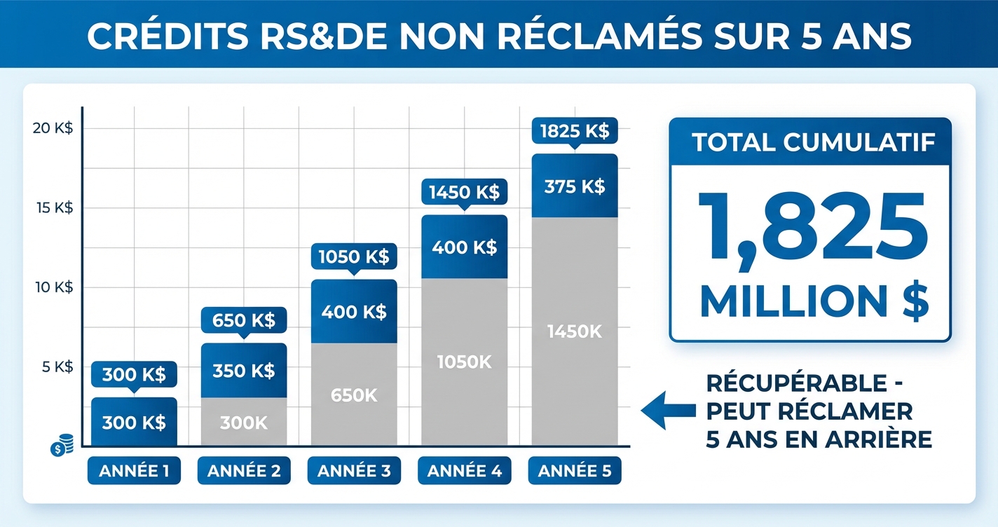 Écart cumulatif RS&DE sur 5 ans