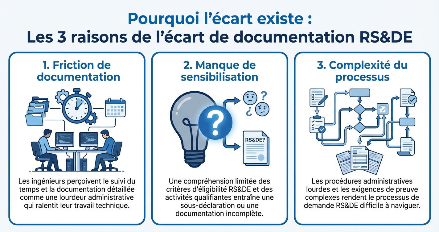 Trois raisons de l'écart de documentation RS&DE