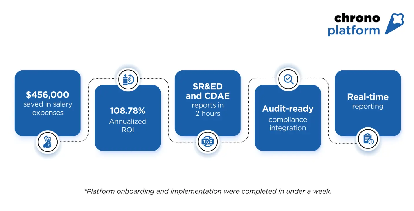 Empego case study results with Chrono Platform