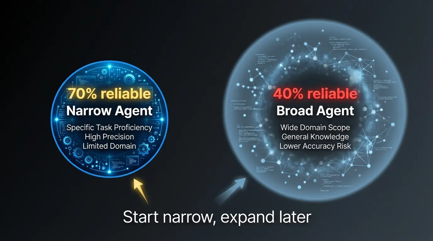 Comparison of narrow-scope reliable agents versus broad-scope unreliable agents