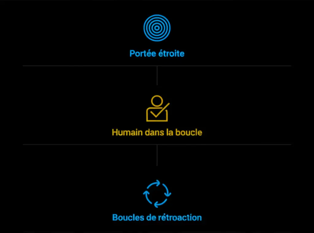 Trois traits partagés par les agents prêts pour la production : Portée étroite, Humain dans la boucle et Boucles de rétroaction