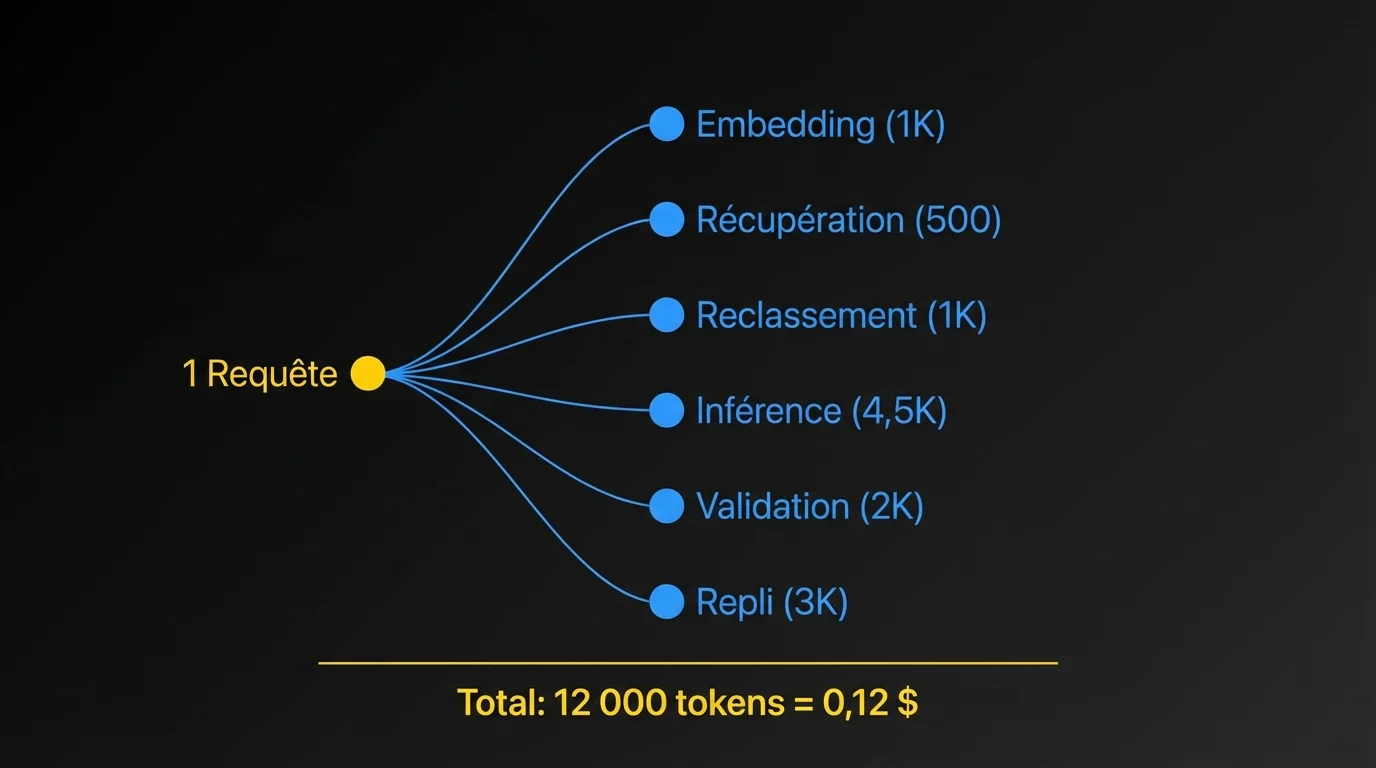Comment une seule requête utilisateur se transforme en 6 appels API totalisant 12 000 tokens à 0,12 $ par requête