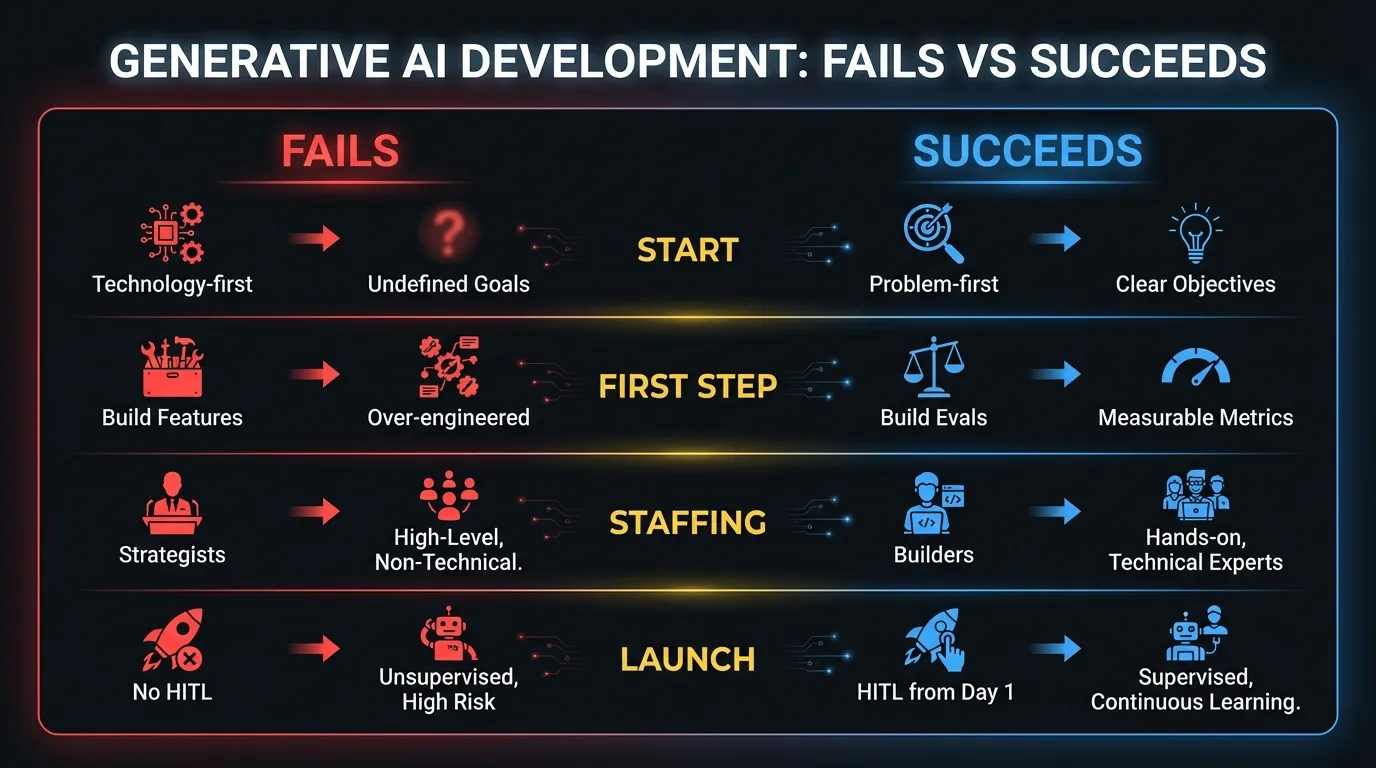 What successful generative AI development looks like versus what failure looks like, across five key dimensions