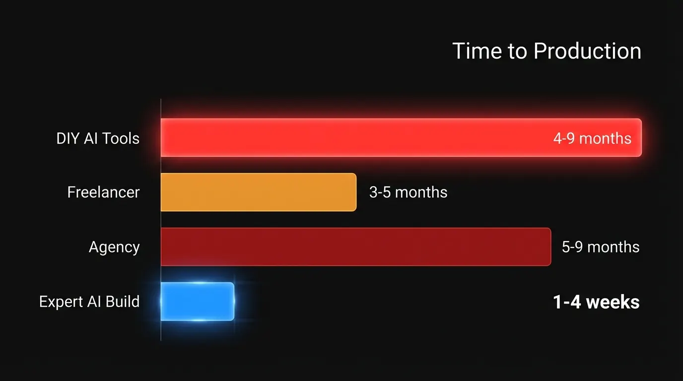 Timeline comparison bar chart: DIY AI tools (4-9 months), Freelancers (3-5 months), Agencies (5-9 months), Expert-supervised AI build (1-4 weeks)