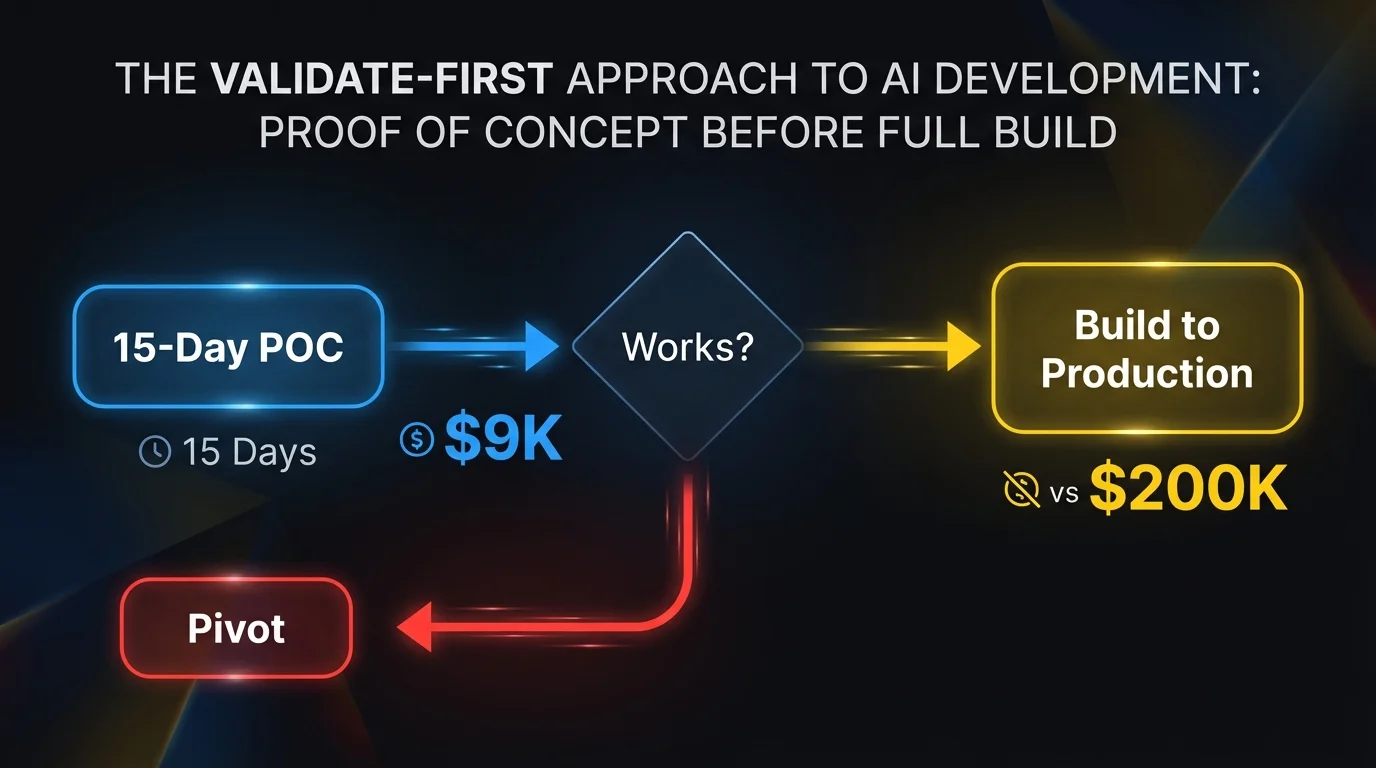 The validate-first workflow from proof of concept to production