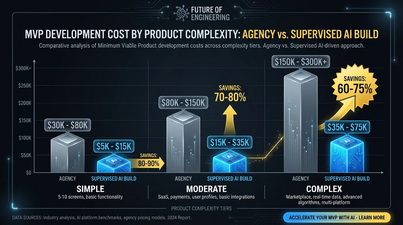 MVP development cost breakdown by complexity: simple, moderate, and complex products across agency vs supervised AI builds