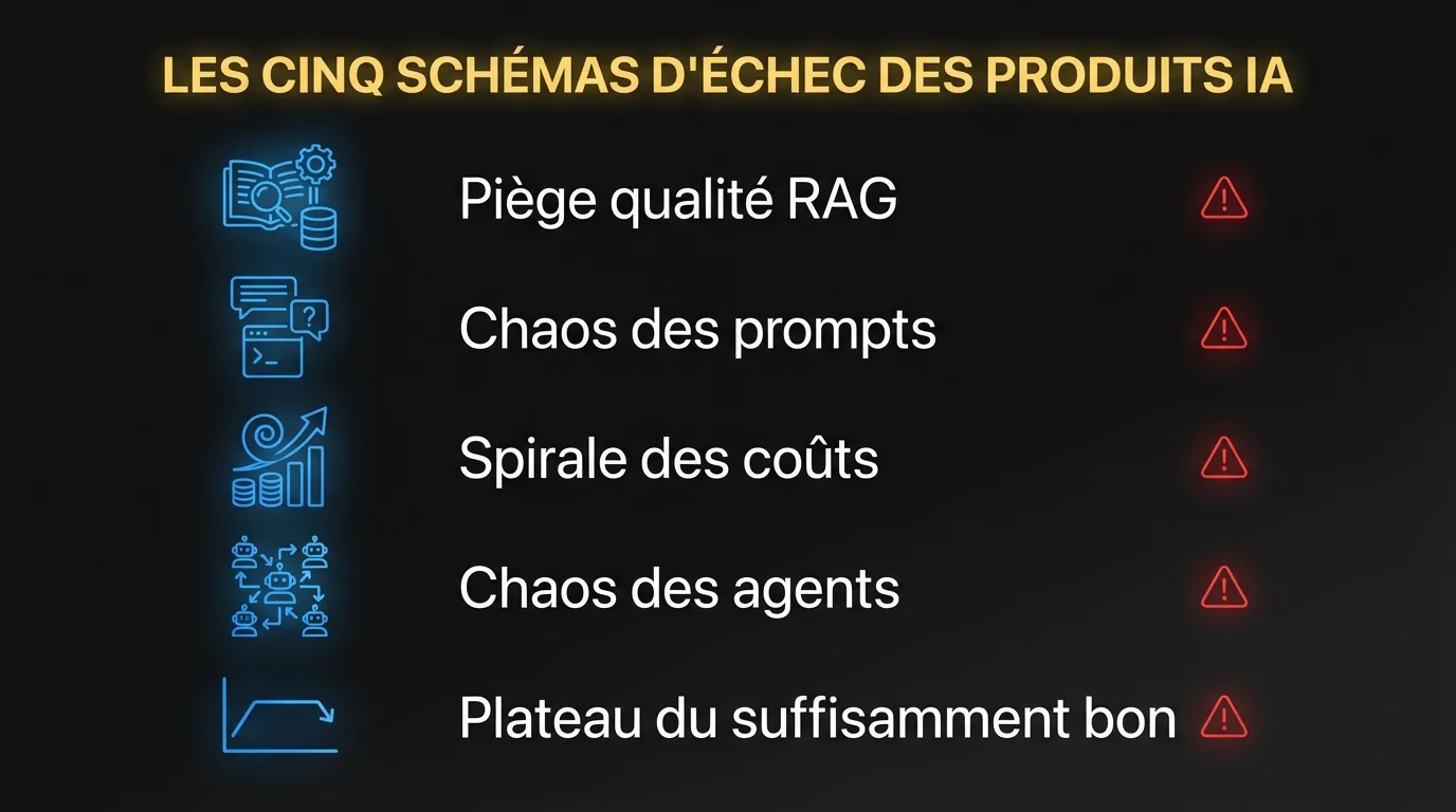 Cinq schémas d'échec qui tuent les produits IA : Piège qualité RAG, Chaos des prompts, Spirale des coûts, Chaos des agents, Plateau du suffisamment bon