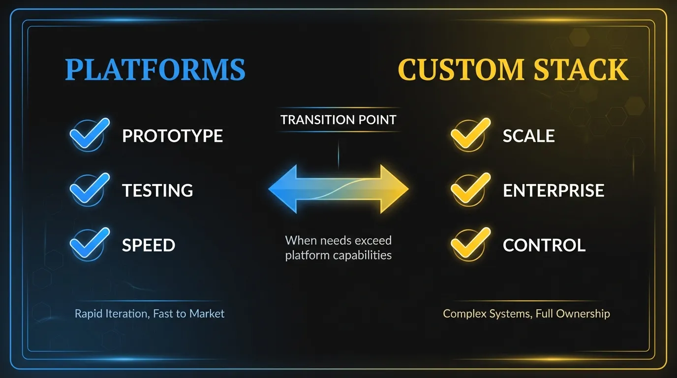 Comparison showing when to use AI platforms (Prototype, Testing, Speed) versus custom stack (Scale, Enterprise, Control)