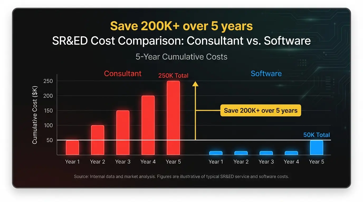 Cost comparison of SR&ED consultants versus software over 5 years