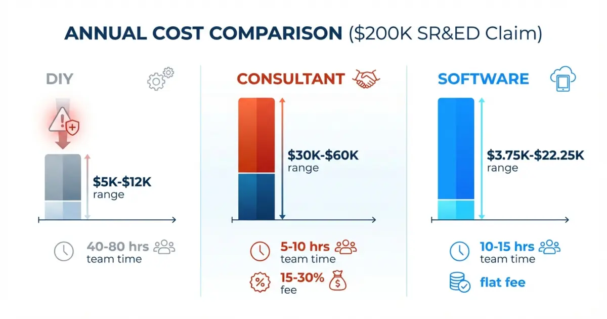 Annual cost comparison of DIY, consultant, and software approaches to SR&ED filing