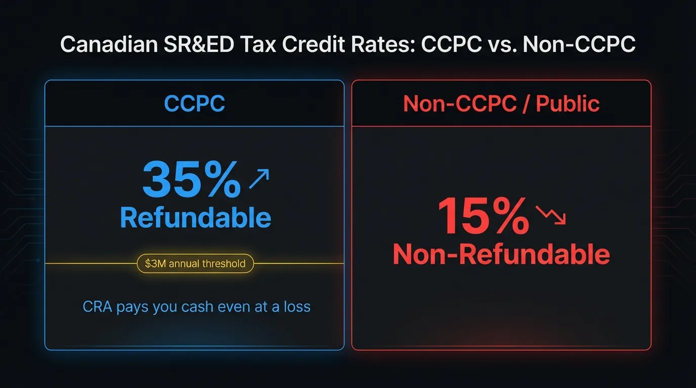 Comparison of CCPC 35% refundable versus non-CCPC 15% non-refundable SR&ED federal credit rates