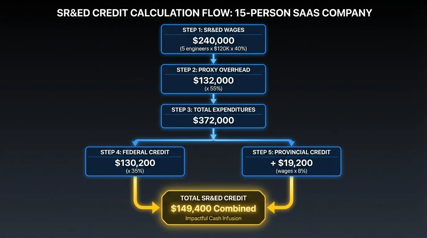 SR&ED credit calculation breakdown: wages → proxy overhead → total expenditures → federal credit → provincial credit for a 15-person SaaS CCPC