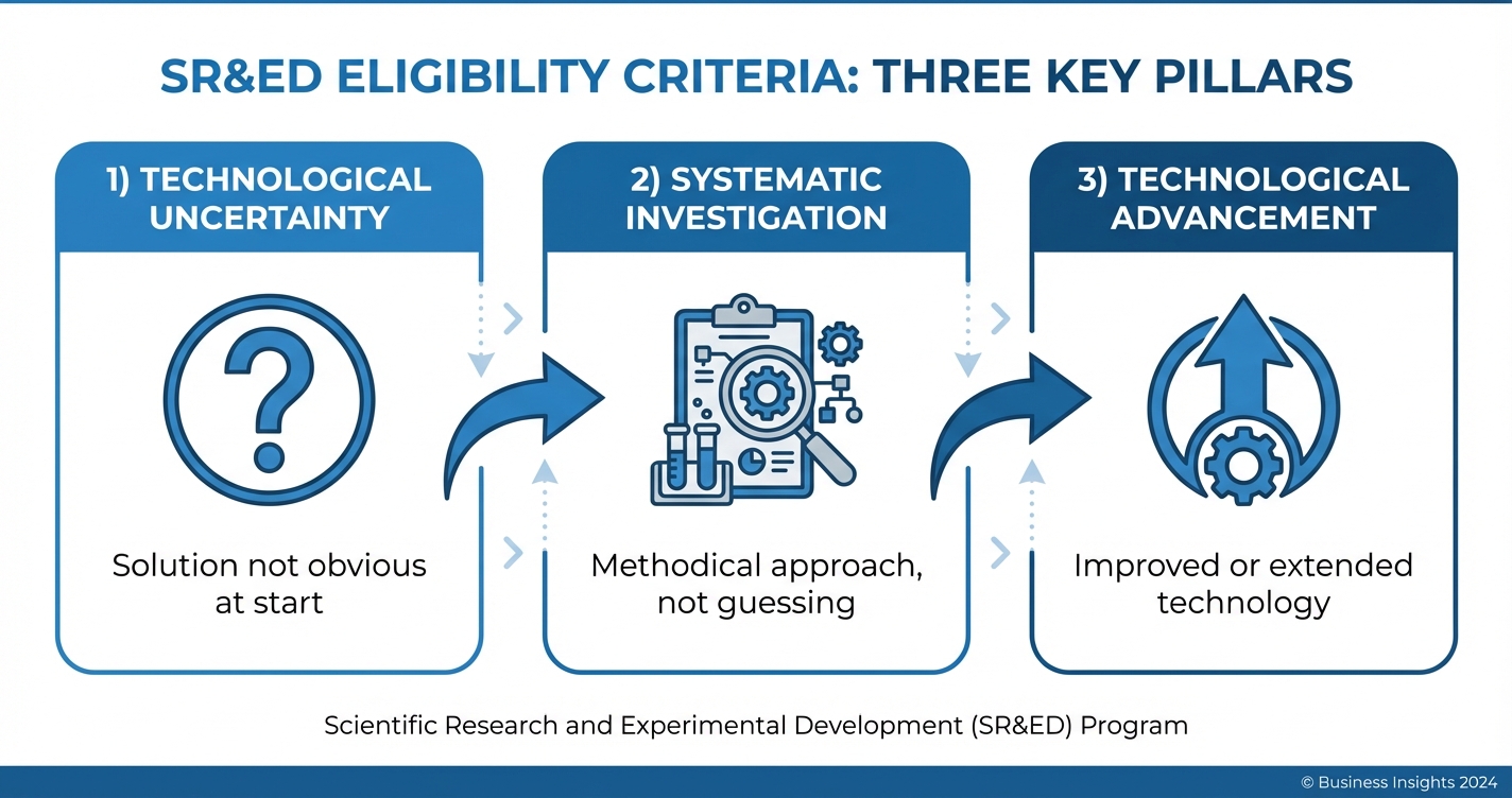 Three SR&ED criteria breakdown