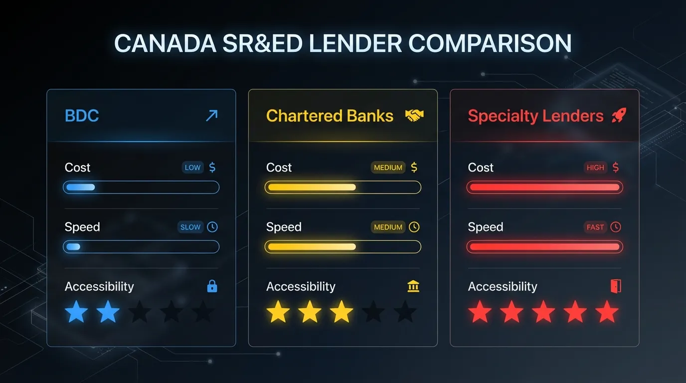 Three SR&ED lender types compared: BDC (lowest rates, slowest), chartered banks (competitive rates, requires relationship), specialty lenders (fastest, highest cost)