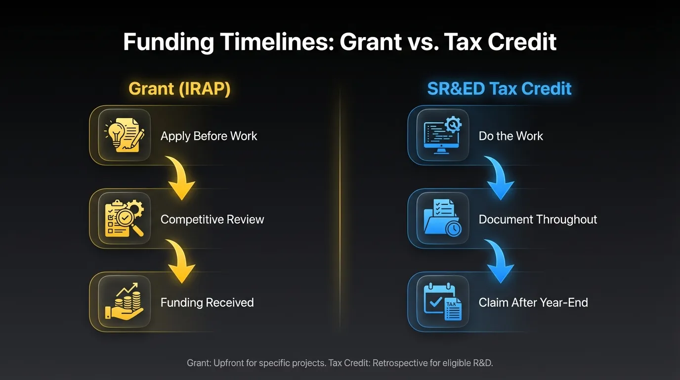Comparison of the Grant timeline (apply first, then get funded) versus the SR&ED Tax Credit timeline (do work, document, file, then receive cash refund)