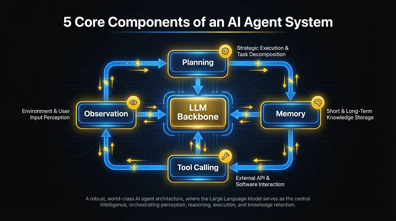 Diagram of the five core components of an agentic AI system: LLM backbone, tool calling, memory, planning, and observation loop