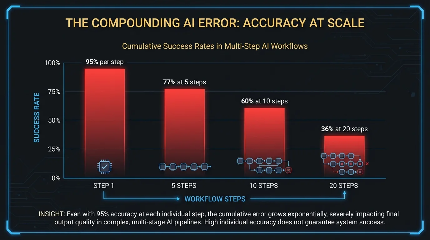 Chart showing how compounding errors reduce agent workflow accuracy: 95% per step drops to 77% at 5 steps, 60% at 10 steps, and 36% at 20 steps